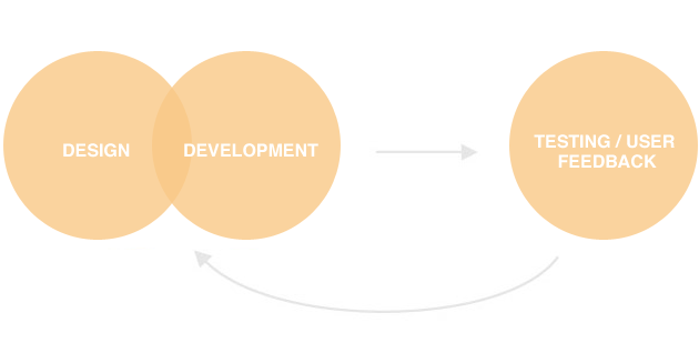 Rapid Application Prototyping Diagram