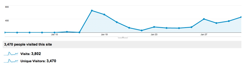 How I Generated 46k Website Hits By Sending a Single Email