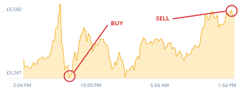 if bitcoin fluctuates how can you buy things